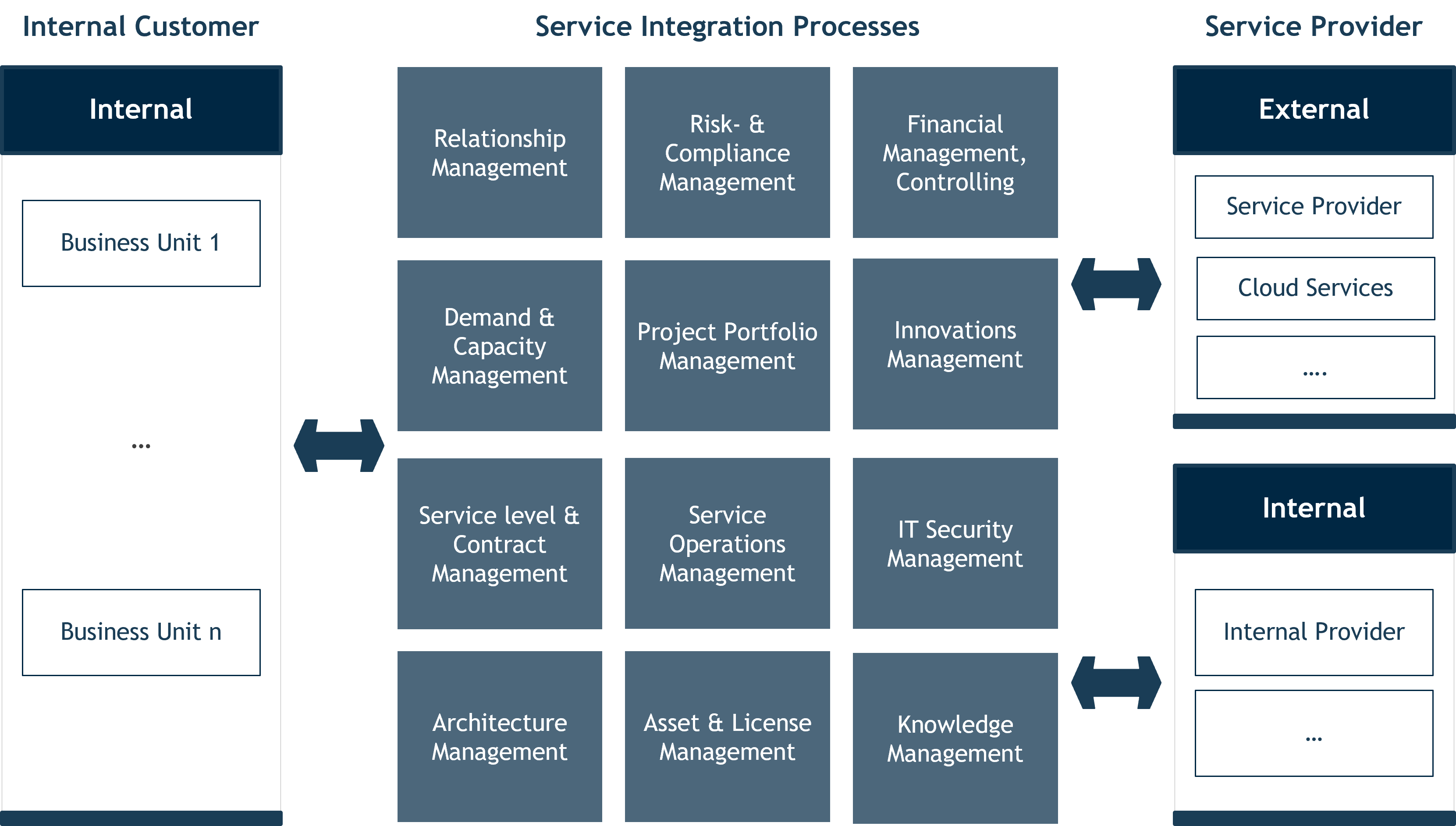 Service Integration Processes 1