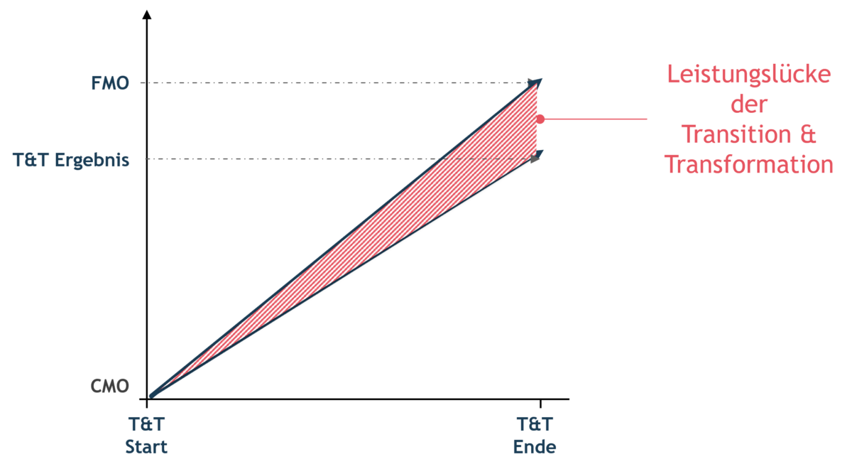 Transition & Transformation » NAVISCO AG